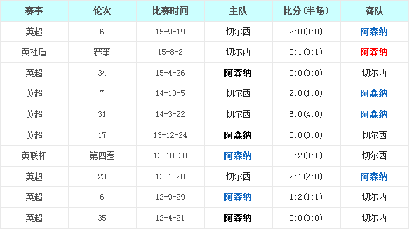 阿森纳vs切尔西前瞻:阿森纳主场讨回三分