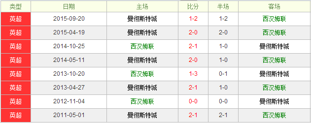 西汉姆联vs曼彻斯特城前瞻：摇滚主帅摇落蓝月亮