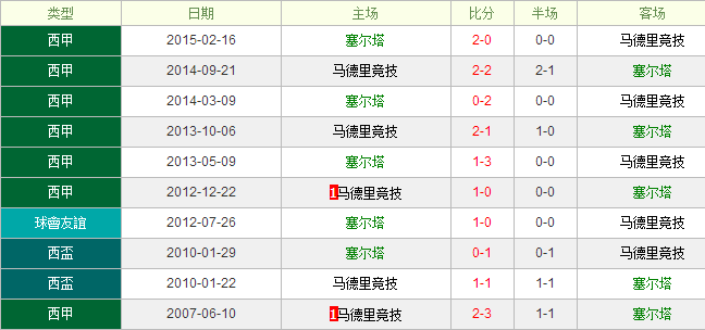 维戈塞尔塔vs马德里竞技前瞻:马竞战黑马要拿三分