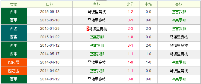 巴塞罗那vs马德里竞技前瞻:一“马”当先力保不失