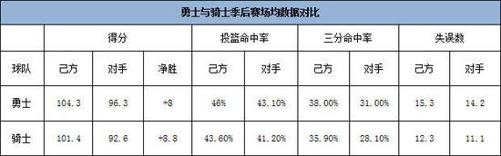 NBA赔率：经验更足 王者之战看好骑士客场赢盘