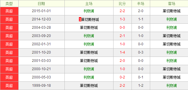 利物浦vs莱切斯特城前瞻:渣叔鸡血疗法暂时失效