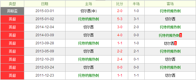 赫塔费vs比利亚雷亚尔分析：潜水艇客场吃力难赢球