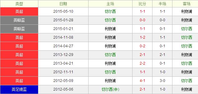 切尔西vs利物浦前瞻:蓝军仍有一定反弹空间