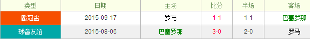 巴塞罗那vs罗马前瞻:巴萨延续连胜势头