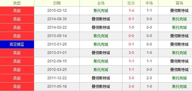 斯托克城vs曼彻斯特城前瞻:陶工挖空蓝月亮