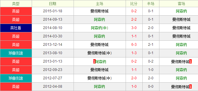 阿森纳vs曼彻斯特城前瞻:阿森纳击退蓝月亮