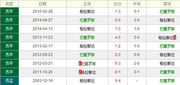 巴塞罗那vs格拉纳达CF前瞻：巴萨不会放过三分