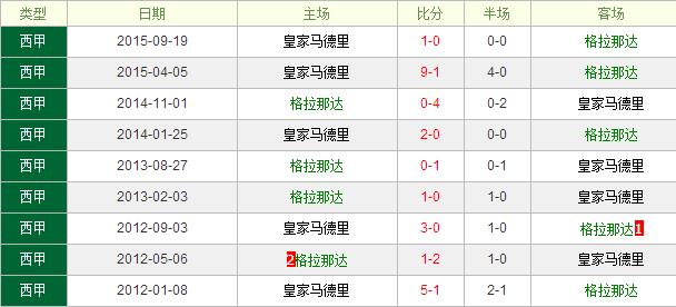 格拉纳达CFVS皇家马德里前瞻：皇马全力作客寸草不生